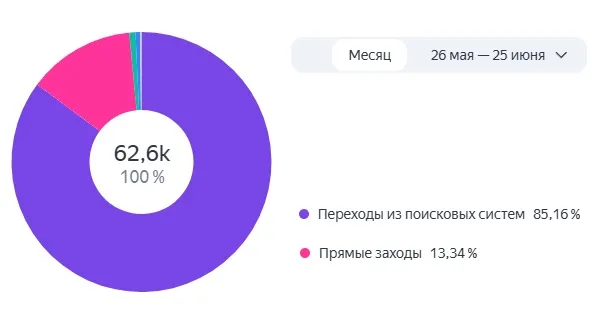 Часто задаваемые вопросы: как бесплатно искать покупателей