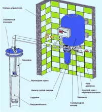 Обустройство скважин и водоснабжение