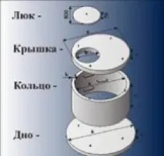 Кольца канализационные