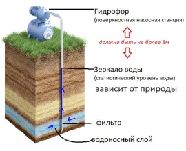 Абиссинская скважина / Гидрофор / Скважина под поверхностный насос (станцию)